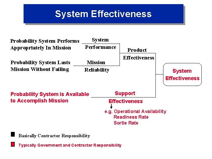 System Effectiveness Probability System Performs Appropriately In Mission System Performance Probability System Lasts Mission