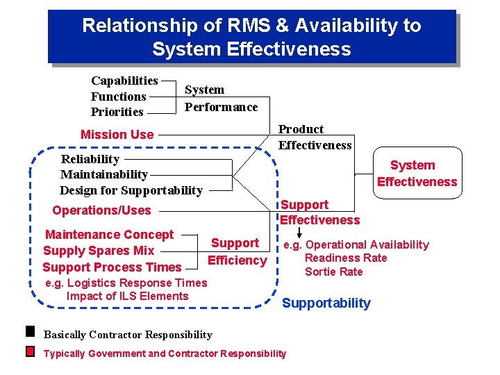 Relationship of RMS & Availability to System Effectiveness Capabilities Functions Priorities System Performance Product