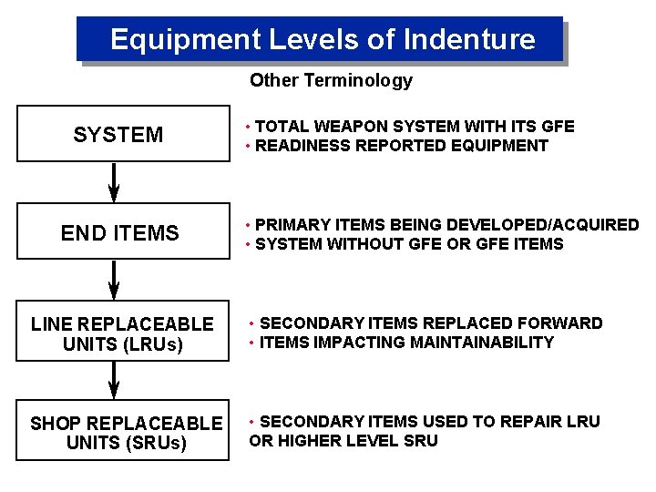 Equipment Levels of Indenture Other Terminology SYSTEM END ITEMS • TOTAL WEAPON SYSTEM WITH