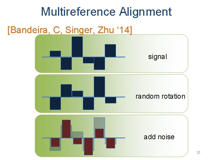 Multireference Alignment [Bandeira, C, Singer, Zhu ‘ 14] signal random rotation add noise 25
