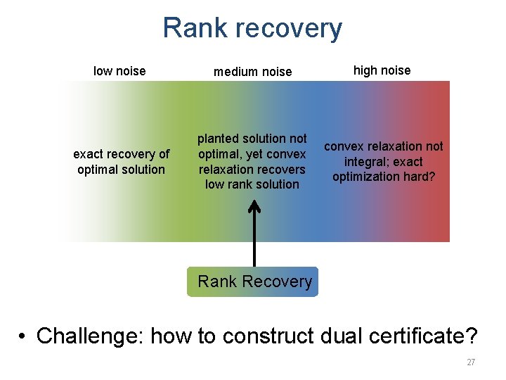 Rank recovery low noise medium noise high noise exact recovery of optimal solution planted
