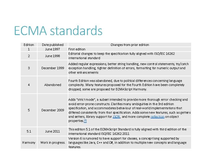 ECMA standards Edition 1 Date published June 1997 2 June 1998 3 December 1999