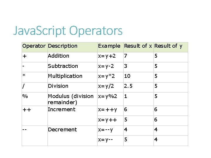 Java. Script Operators Operator Description Example Result of x Result of y + Addition