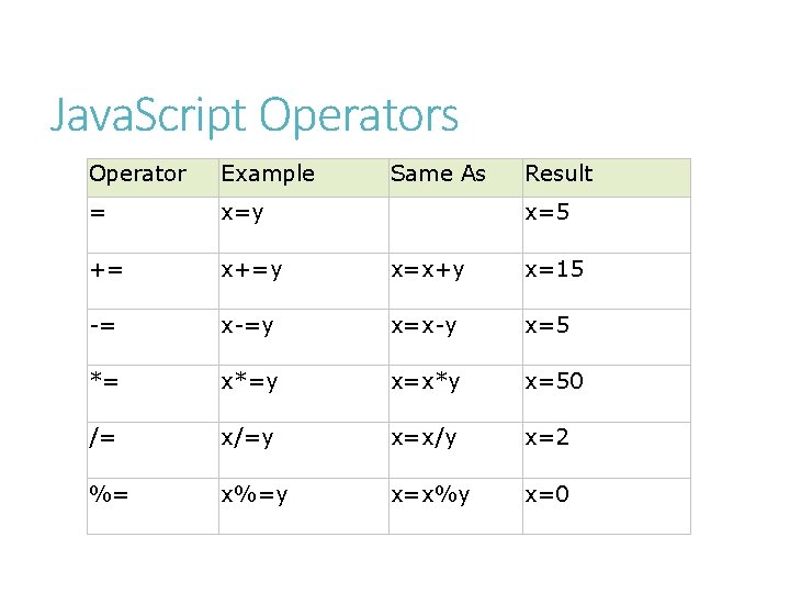Java. Script Operators Operator Example Same As Result = x=y += x+=y x=x+y x=15