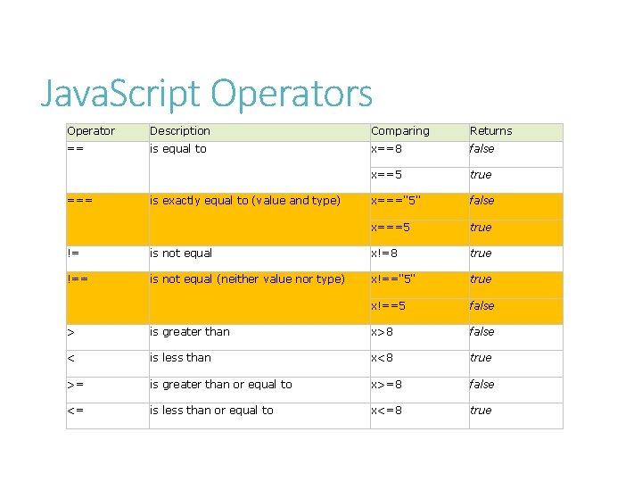 Java. Script Operators Operator Description Comparing Returns == is equal to x==8 false x==5