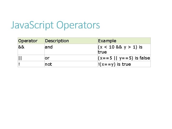 Java. Script Operators Operator && Description and || ! or not Example (x <