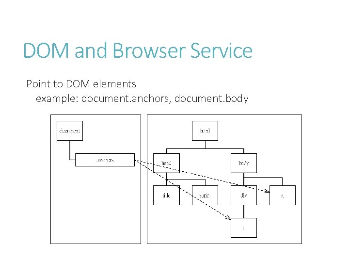 DOM and Browser Service Point to DOM elements example: document. anchors, document. body 