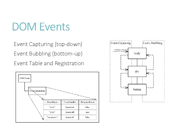 DOM Events Event Capturing (top-down) Event Bubbling (bottom-up) Event Table and Registration 