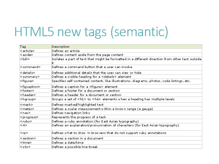 HTML 5 new tags (semantic) Tag <article> <aside> <bdi> <command> Description Defines an article