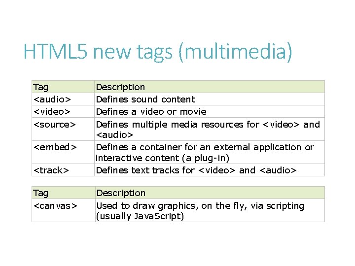 HTML 5 new tags (multimedia) Tag <audio> <video> <source> <embed> <track> Tag <canvas> Description