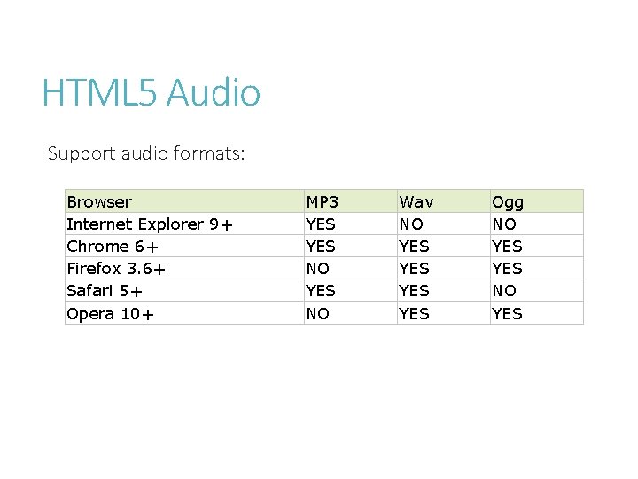 HTML 5 Audio Support audio formats: Browser Internet Explorer 9+ Chrome 6+ Firefox 3.