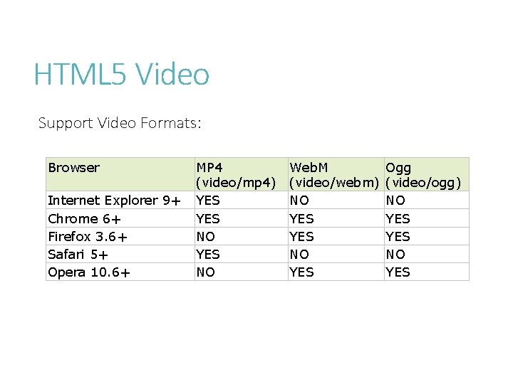 HTML 5 Video Support Video Formats: Browser Internet Explorer 9+ Chrome 6+ Firefox 3.