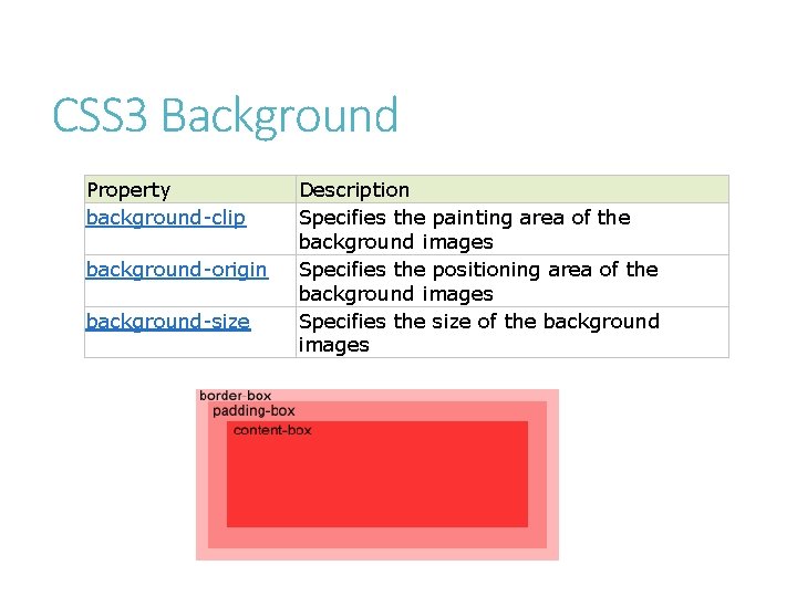 CSS 3 Background Property background-clip background-origin background-size Description Specifies the painting area of the