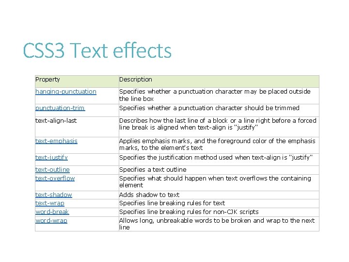 CSS 3 Text effects Property Description hanging-punctuation Specifies whether a punctuation character may be