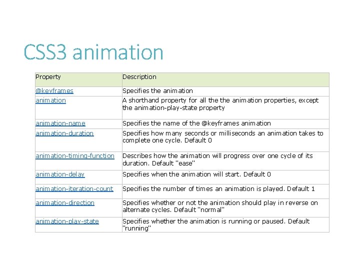 CSS 3 animation Property Description @keyframes Specifies the animation A shorthand property for all