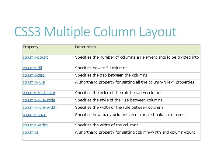 CSS 3 Multiple Column Layout Property Description column-count Specifies the number of columns an