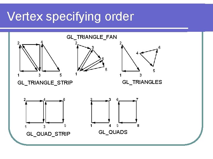 Vertex specifying order GL_TRIANGLE_FAN GL_TRIANGLE_STRIP GL_QUAD_STRIP GL_TRIANGLES GL_QUADS 