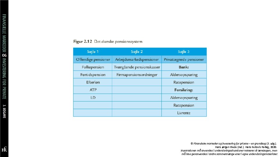 © Finansielle markeder og investering for private – en grundbog (3. udg. ). Hans