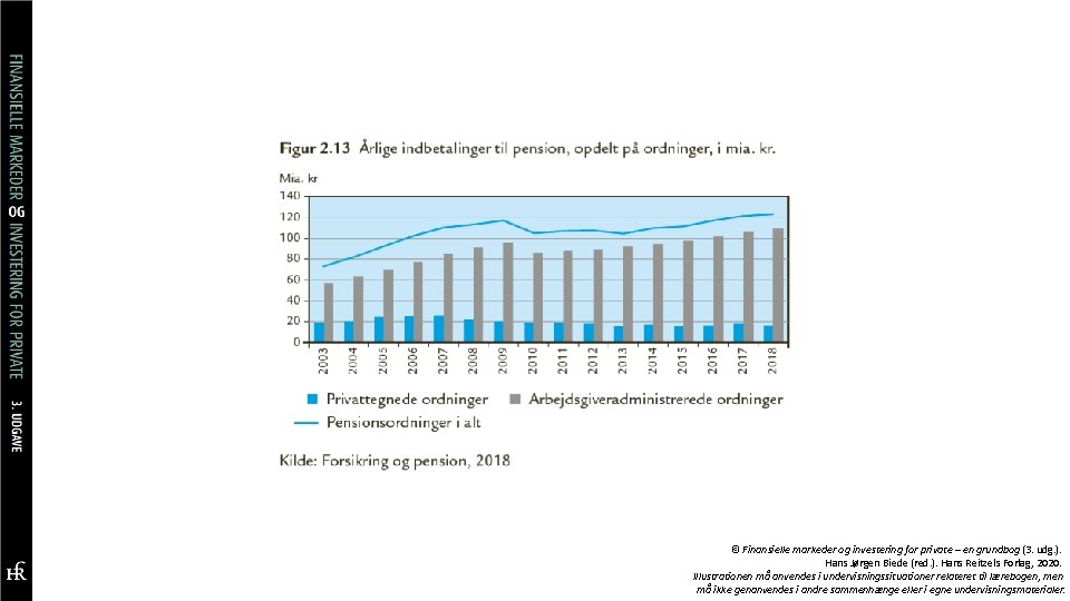 © Finansielle markeder og investering for private – en grundbog (3. udg. ). Hans