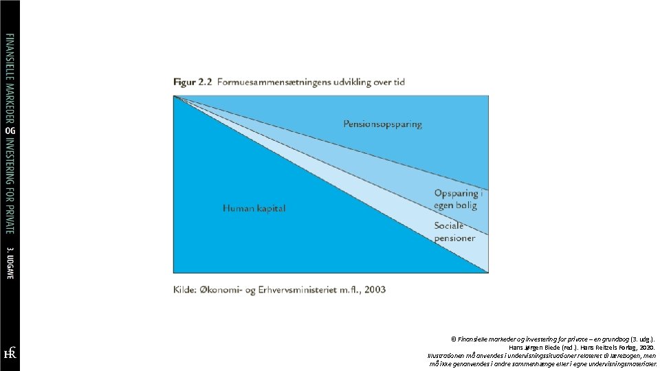 © Finansielle markeder og investering for private – en grundbog (3. udg. ). Hans