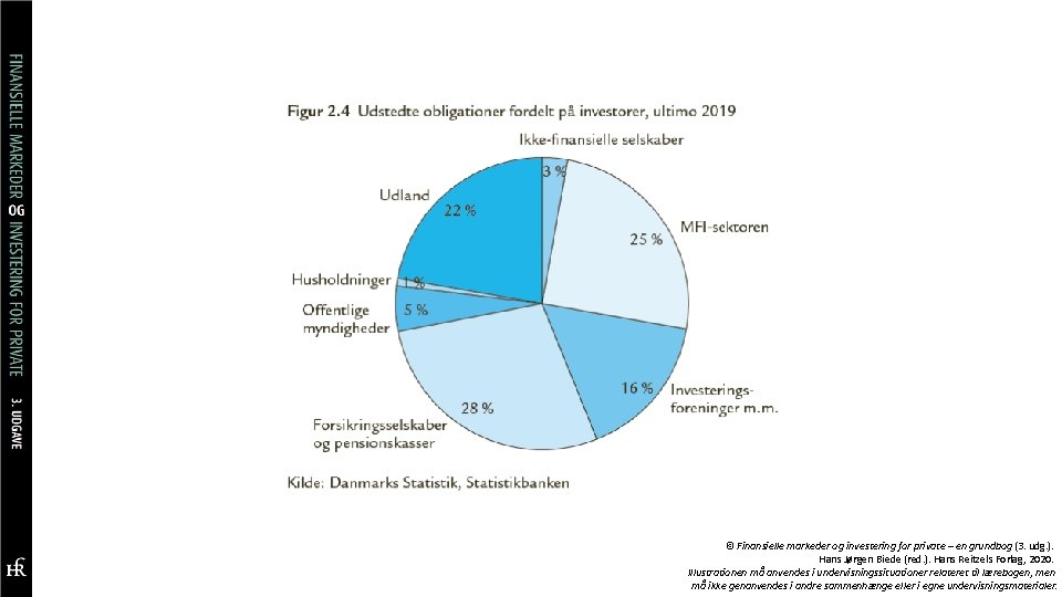 © Finansielle markeder og investering for private – en grundbog (3. udg. ). Hans