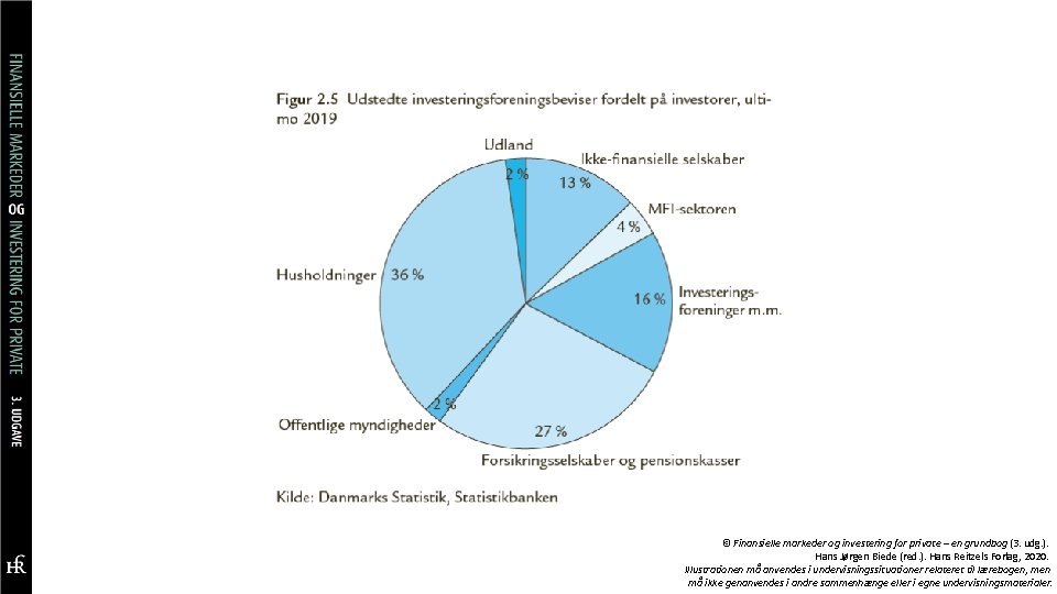 © Finansielle markeder og investering for private – en grundbog (3. udg. ). Hans