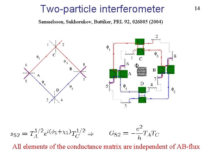 Two-particle interferometer 14 Samuelsson, Sukhorukov, Buttiker, PRL 92, 026805 (2004) All elements of the