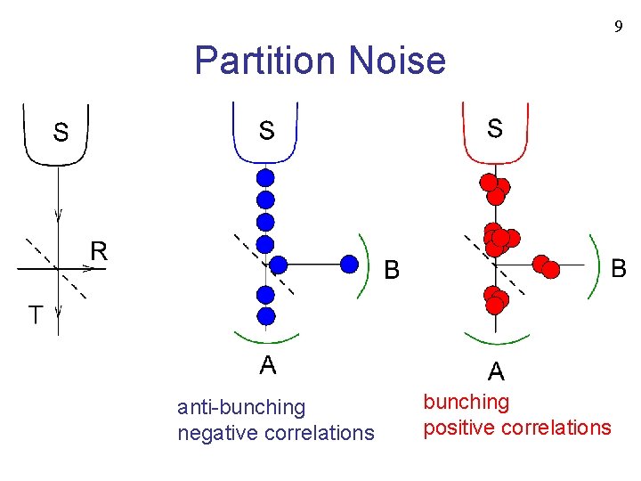 9 Partition Noise anti-bunching negative correlations bunching positive correlations 
