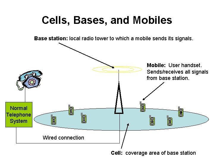 Cells, Bases, and Mobiles Base station: local radio tower to which a mobile sends