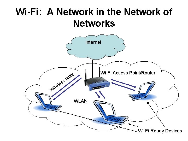 Wi-Fi: A Network in the Network of Networks Internet ss e l e s