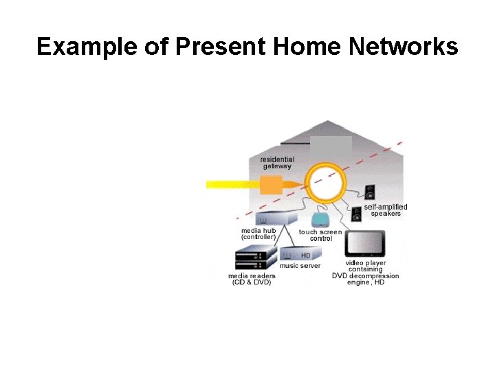 Example of Present Home Networks 