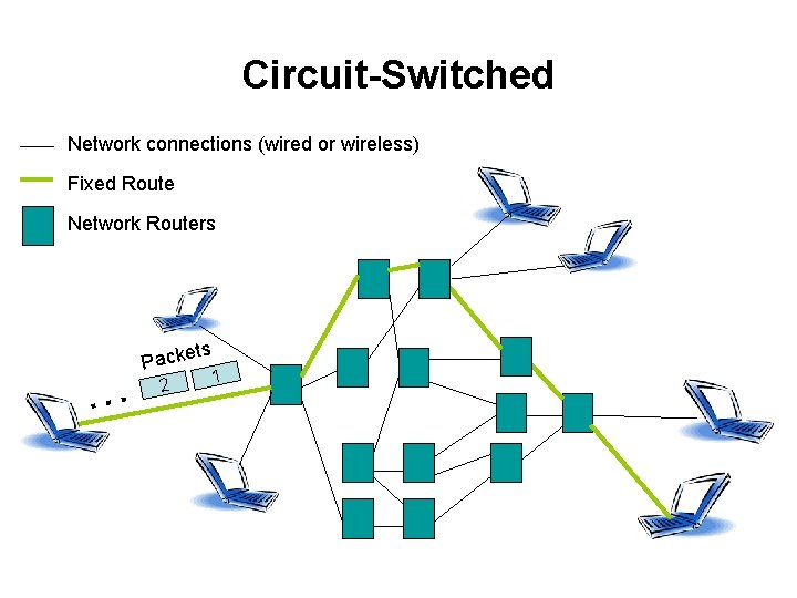 Circuit-Switched Network connections (wired or wireless) Fixed Route Network Routers … ts Packe 2