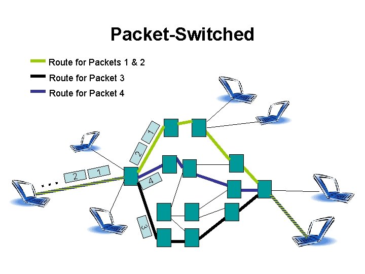 Packet-Switched Route for Packets 1 & 2 Route for Packet 3 2 1 Route