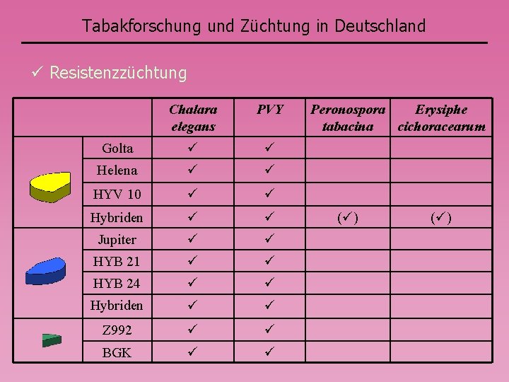 Tabakforschung und Züchtung in Deutschland Resistenzzüchtung Chalara elegans PVY Golta Helena HYV 10 Hybriden