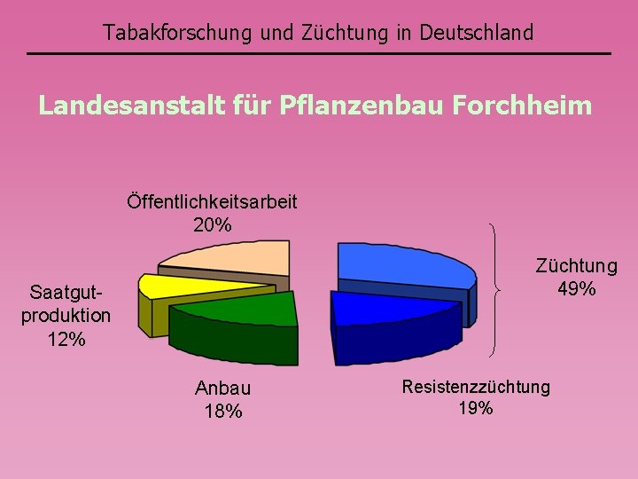 Tabakforschung und Züchtung in Deutschland Landesanstalt für Pflanzenbau Forchheim Öffentlichkeitsarbeit 20% Züchtung 49% Saatgutproduktion