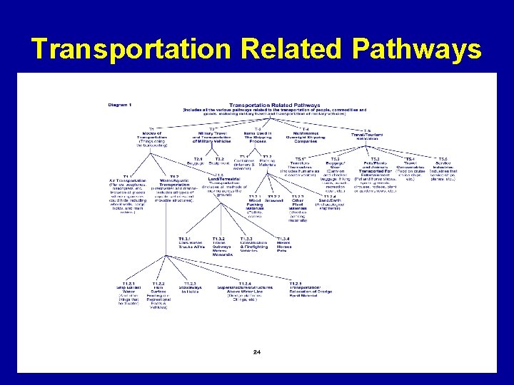 Transportation Related Pathways 