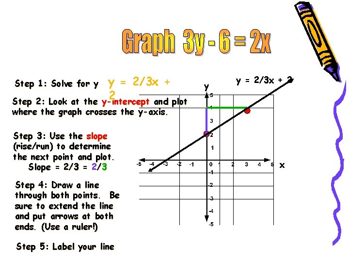 y = 2/3 x + 2 Step 2: Look at the y-intercept and plot