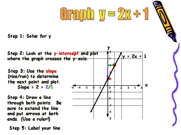 Step 1: Solve for y Step 2: Look at the y-intercept and plot where