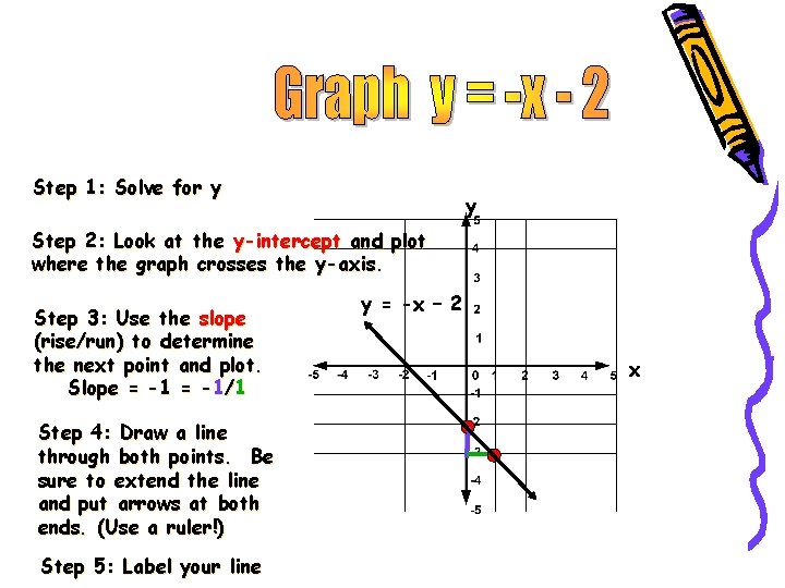 Step 1: Solve for y y Step 2: Look at the y-intercept and plot