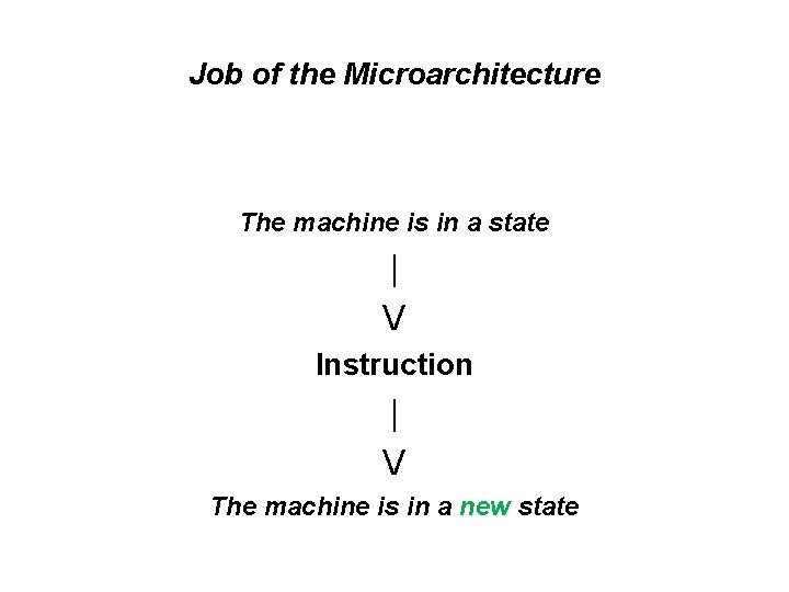 Job of the Microarchitecture The machine is in a state | V Instruction |