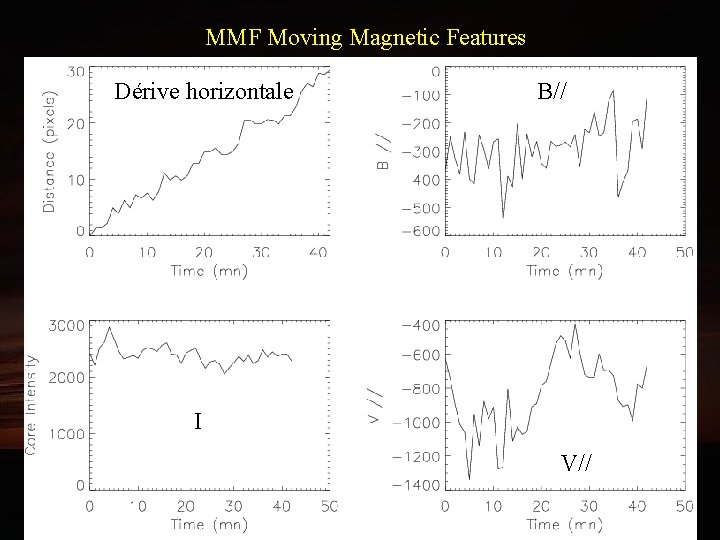 MMF Moving Magnetic Features Dérive horizontale B// I V// 