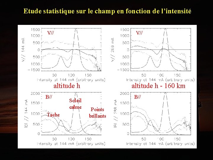 Etude statistique sur le champ en fonction de l’intensité V// altitude h B// Tache