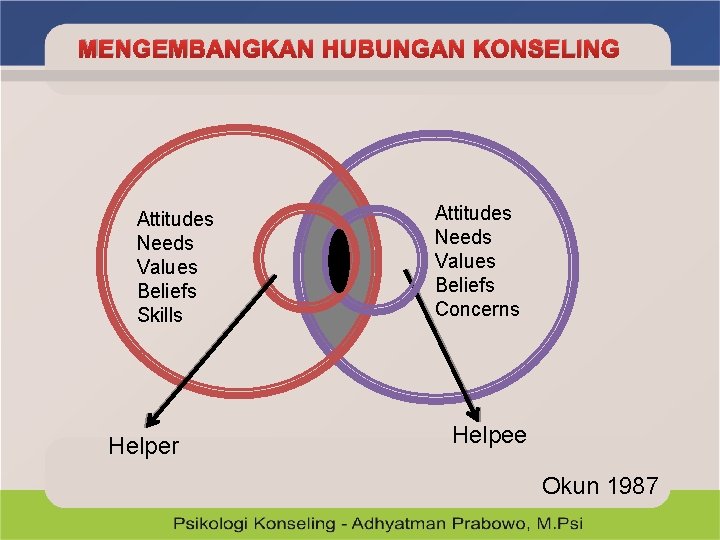 MENGEMBANGKAN HUBUNGAN KONSELING Attitudes Needs Values Beliefs Skills Helper Attitudes Needs Values Beliefs Concerns