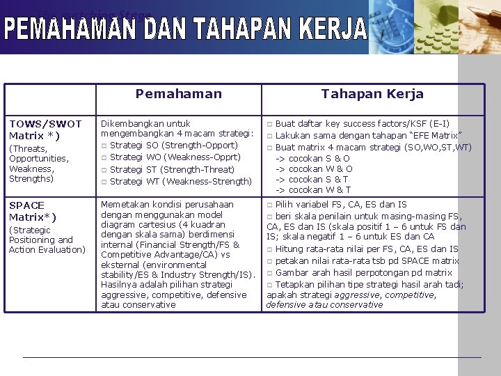 The matching Stage Pemahaman TOWS/SWOT Matrix *) (Threats, Opportunities, Weakness, Strengths) SPACE Matrix*) (Strategic