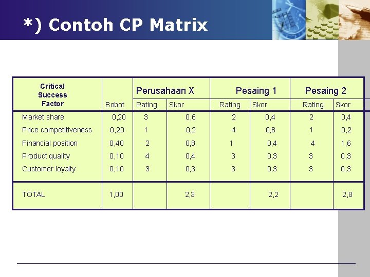 *) Contoh CP Matrix Critical Success Factor Perusahaan X Bobot Rating Skor Pesaing 1