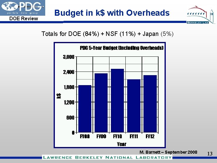 DOE Review Budget in k$ with Overheads Totals for DOE (84%) + NSF (11%)