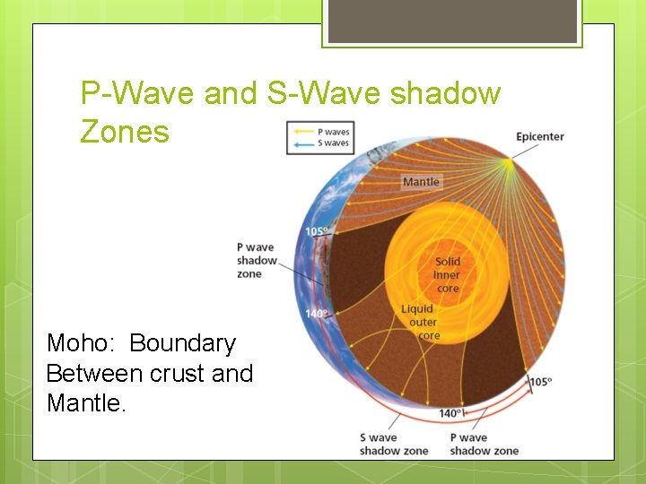 P-Wave and S-Wave shadow Zones Moho: Boundary Between crust and Mantle. 