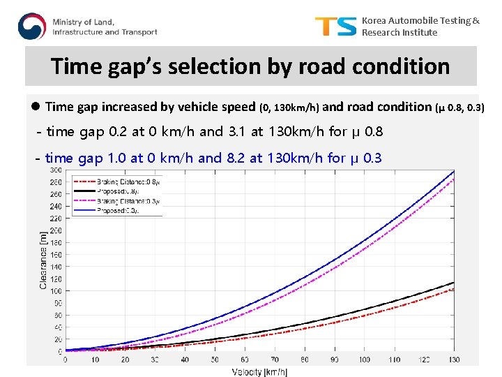 Korea Automobile Testing & Research Institute Time gap’s selection by road condition l Time