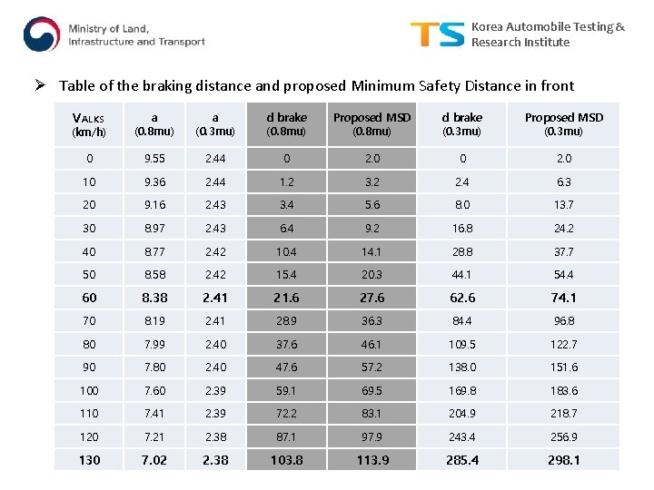Korea Automobile Testing & Research Institute Ø Table of the braking distance and proposed