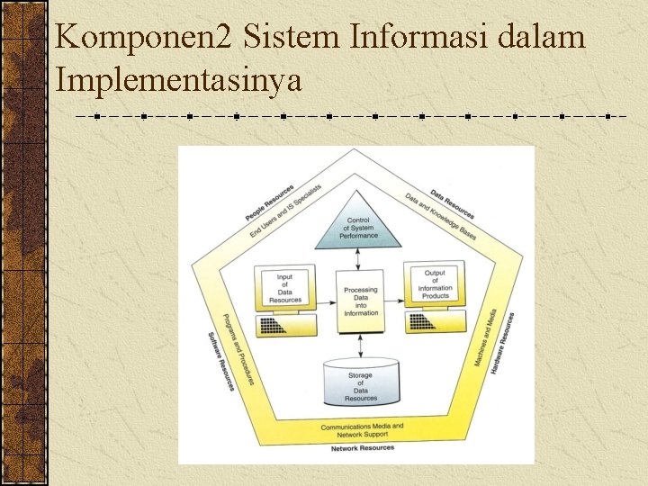 Komponen 2 Sistem Informasi dalam Implementasinya 